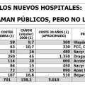 Privatizar hospitales sale caro