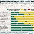 Austria: 42% de los encuestados: "Con Hitler no todo fue malo" (Aleman)