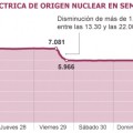 España recorta la producción nuclear un 20% al sobrar electricidad