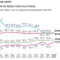 El bipartidismo no toca fondo: la suma de la intención de voto de PP y PSOE no llega ni al 50% del electorado