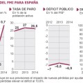 El FMI prevé que la recesión se agrave en España y el paro se dispare hasta el 27%