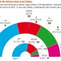 Encuesta de Metroscopia para El País: El PP se desploma (-18) y suben IU y UPyD