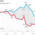 Barómetro del CIS: El PP baja otro punto en intención de voto, pero amplía la ventaja con el PSOE