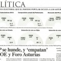 El PP se desmorona en toda Asturias por debajo de IU. Foro empata con el PSOE a la presidencia