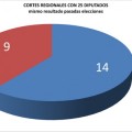 El PP de Castilla la Mancha planea reducir los diputados, dejando fuera a IU y UPyD