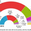 (Andalucía) IU sube con fuerza, el PSOE recupera terreno y el PP se desploma