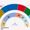 ERC ganaría las elecciones en Catalunya