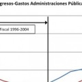 ¿Existió el “milagro fiscal” del Gobierno de Aznar?