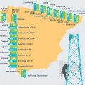 España, exportadora neta de electricidad por noveno año consecutivo