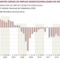 El INE revela que toda la creación de empleo se debe al ‘efecto verano’