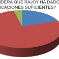 El 76% de los ciudadanos considera que Rajoy no ha dado suficientes explicaciones