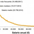 Distribución de los sueldos en España