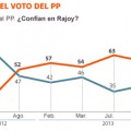La confianza en Rajoy cae al mínimo entre sus propios votantes
