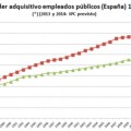 Poder adquisitivo de los empleados públicos en España (1981-2014)