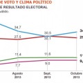 El PP recobra su ventaja electoral al pasar el ‘caso Barcenas’ a segundo plano
