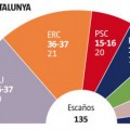 El mapa electoral catalán de la transición se hace pedazos