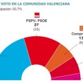 La izquierda consolida su mayoría en la Comunidad Valenciana - EL PAÍS
