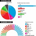 El PP perdería el gobierno valenciano incluso con el apoyo de UPyD
