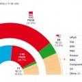 Encuesta: La fractura en el Congreso aboca a Gobiernos inestables de PP o PSOE