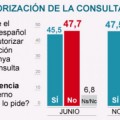 La mayoría de españoles opinan que Rajoy debe permitir la consulta