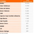 ¿Qué ayudas han recibido cada uno de los bancos españoles?