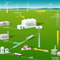 Alemania quiere almacenar el viento en forma de hidrógeno para generar electricidad a demanda