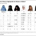 Cómo debería vestirse una mujer según la opinión de los países musulmanes (gráfico por países) [ENG]