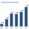 Así es cómo está evolucionando el número de empresas que quiebran en España
