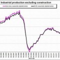 Declive en la producción industrial confirma que la recuperación se desvanece