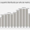 Parque automovilístico español distribuido por año de matriculación