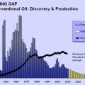 ¿Realmente es inmimente el Peak Oil?