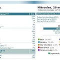 Las renovables generaron ayer el 62% de la electricidad que consumió España