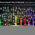 Árbol evolutivo de las religiones