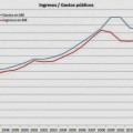 Deuda insostenible: evolución de la deuda pública en España
