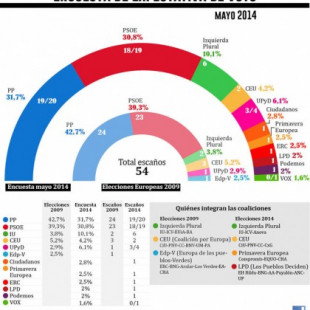 Sondeo de eldiario.es: PP y PSOE perderán uno de cada tres votos en las europeas