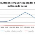 ¿Cuantos impuestos ha pagado Banco Santander entre 2001 y 2012?