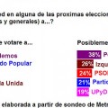 Sondeo: Podemos podria obtener el 38% de los votos