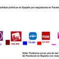 Partidos politicos en España por seguidores en Facebook