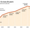 Todavía hay 349.300 parados más que cuando Rajoy llegó al poder (OPINION)