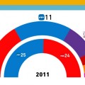 Castilla La Mancha: la reducción de diputados no frenaría la entrada de Podemos, IU, UPyD y Ciudadanos en las Cortes