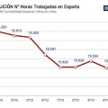En España no estamos creando empleo lo estamos desguazando (3 gráficos)