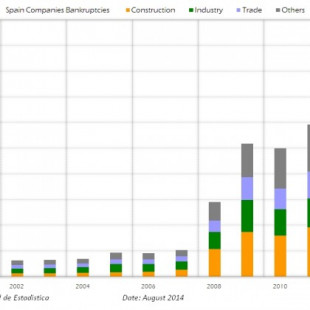Gráfico | Quiebras de empresas en España desde 2000