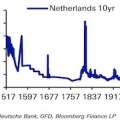 El bono holandés en mínimos de los últimos 500 años ¿Tenemos una burbuja?