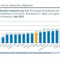 España eleva la tasa de abandono escolar de la UE, con comunidades cerca del 30%