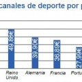 Ver el fútbol por televisión en España es más caro que en el resto de Europa