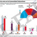 El PP valenciano se desploma y los partidos de izquierda consiguen mayoría