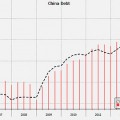 Deuda china sigue avanzando, llega al 209% del PIB en Octubre