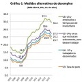 Midiendo el paro como los estadounidenses: aún más líderes