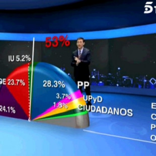 Según una encuesta Sigma-Dos Podemos adelanta al PSOE