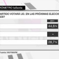 Podemos supera el PSOE y se sitúa a sólo 3,7 puntos del PP, según La Sexta